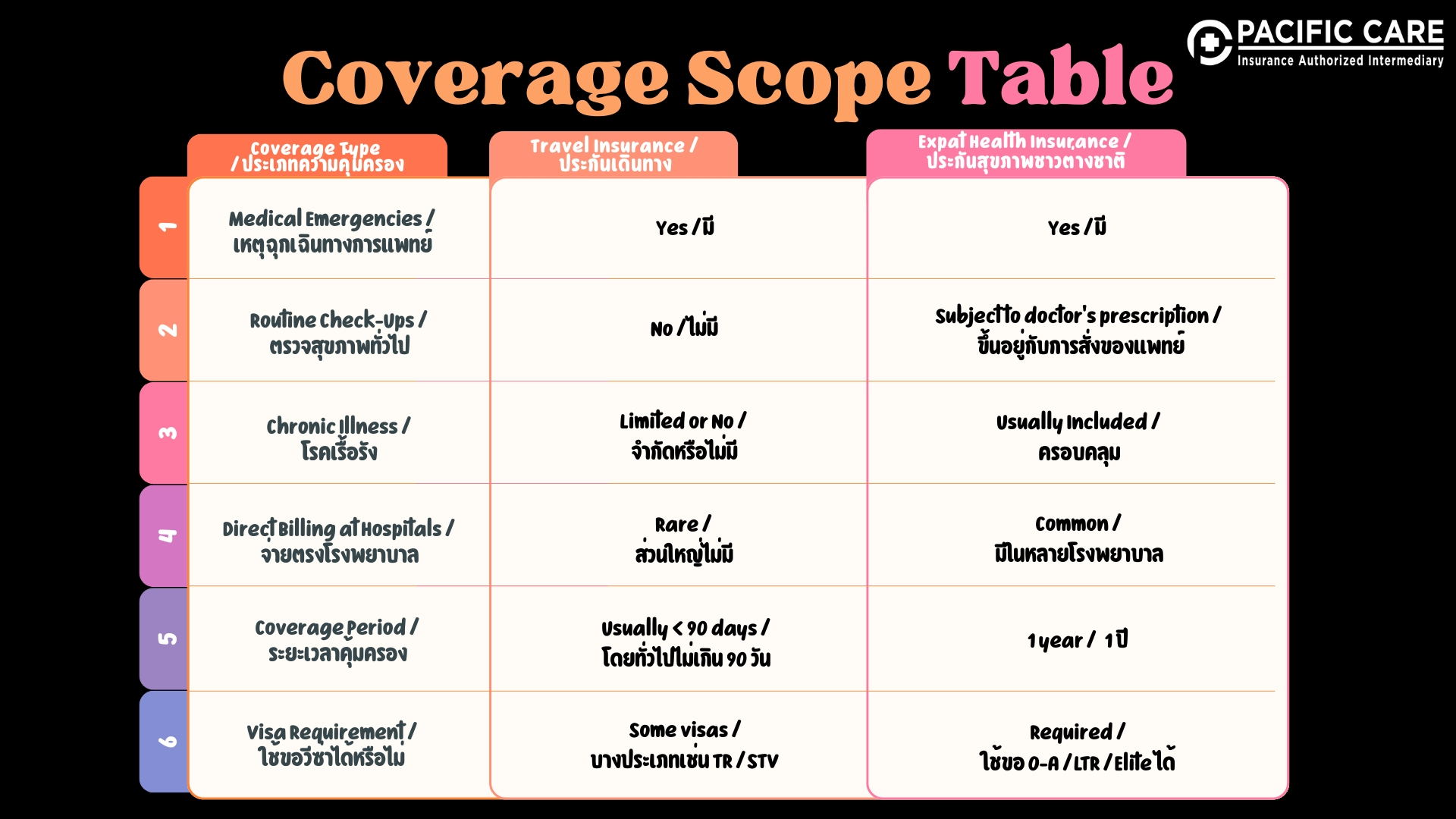 Travel vs Health Insurance for Expats