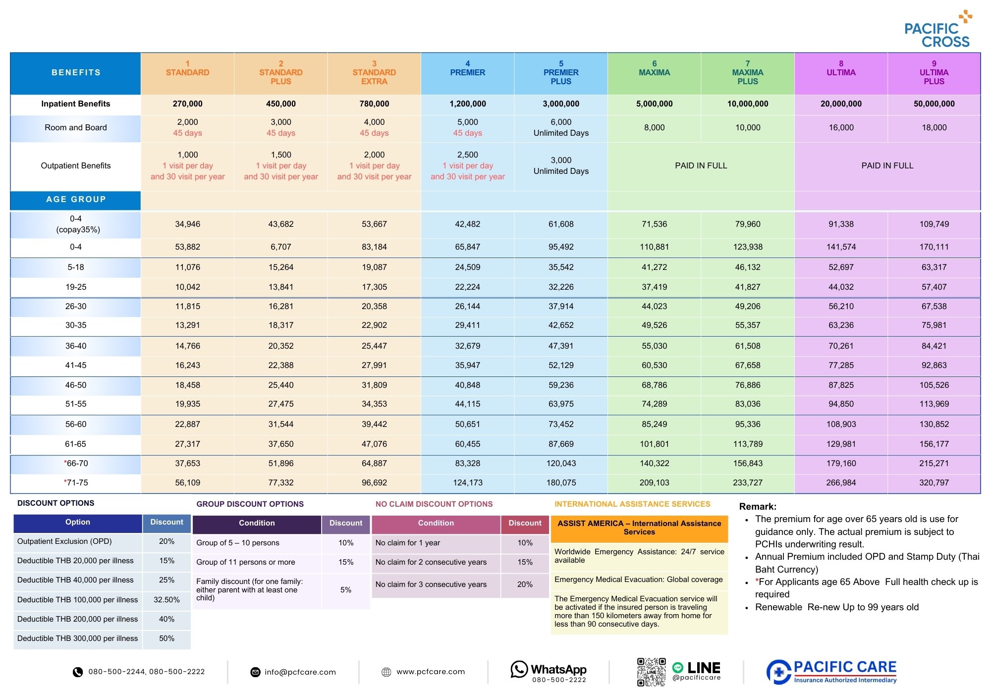 Pacific Cross Health Insurance Thailand Premium Price Table IPD OPD Benefits